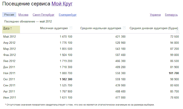 Мой круг.
Статистика